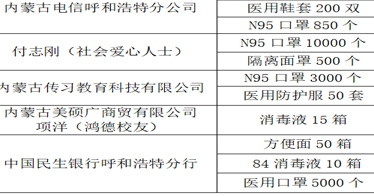 愛心捐贈慰人心、情暖鴻德抗疫情！愛心企業和個人向鴻德捐贈防疫物資