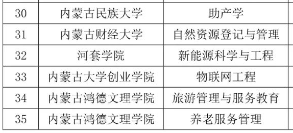內蒙古鴻德文理學院新增2個本科專業