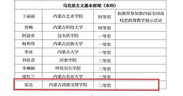 學院教師安達榮獲了馬克思主義原理本科組二等獎